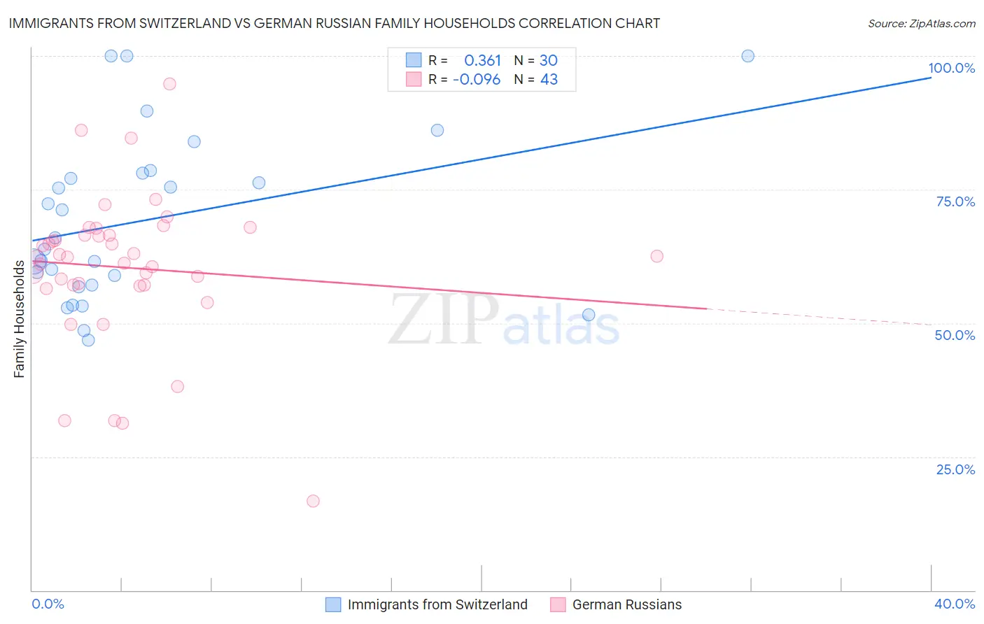 Immigrants from Switzerland vs German Russian Family Households