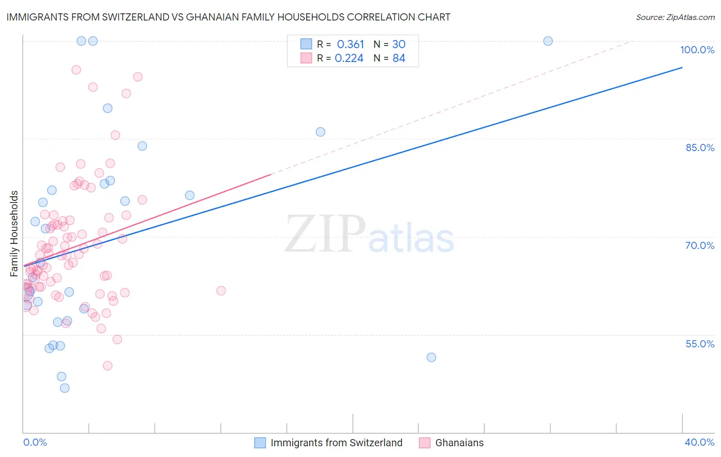 Immigrants from Switzerland vs Ghanaian Family Households