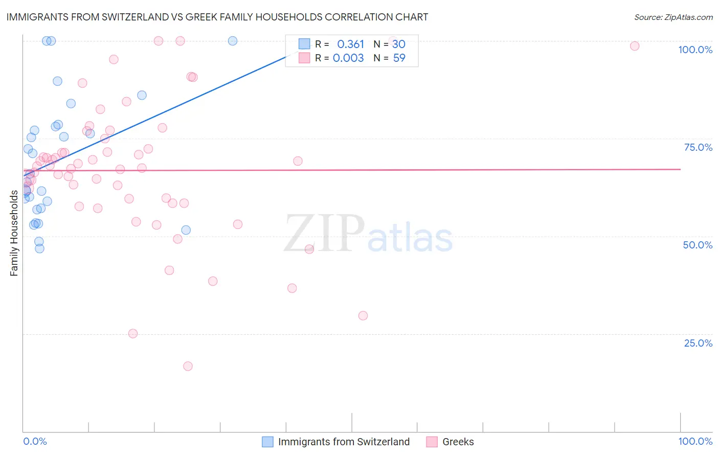 Immigrants from Switzerland vs Greek Family Households