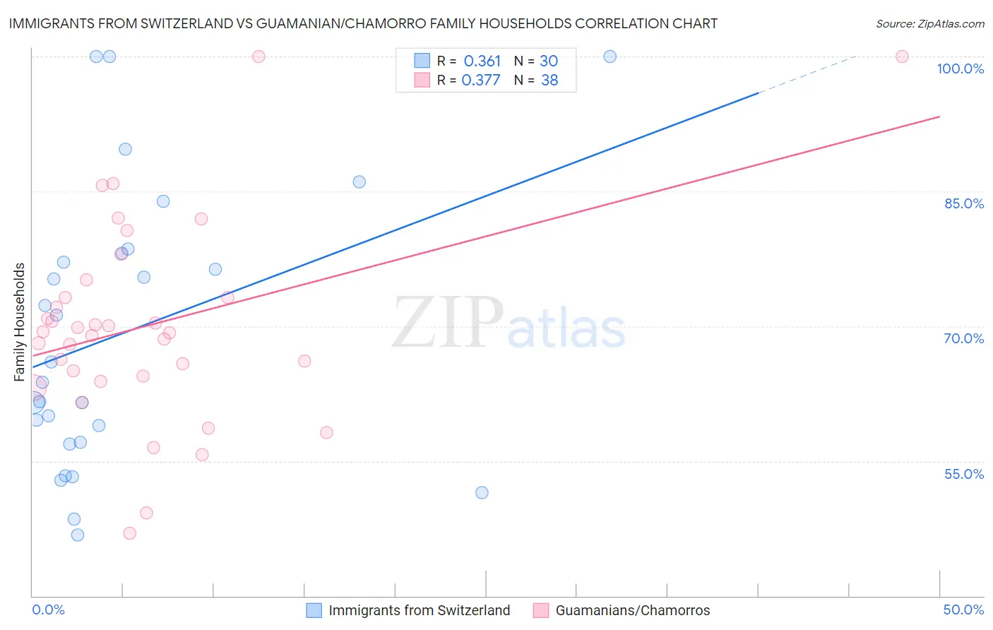 Immigrants from Switzerland vs Guamanian/Chamorro Family Households