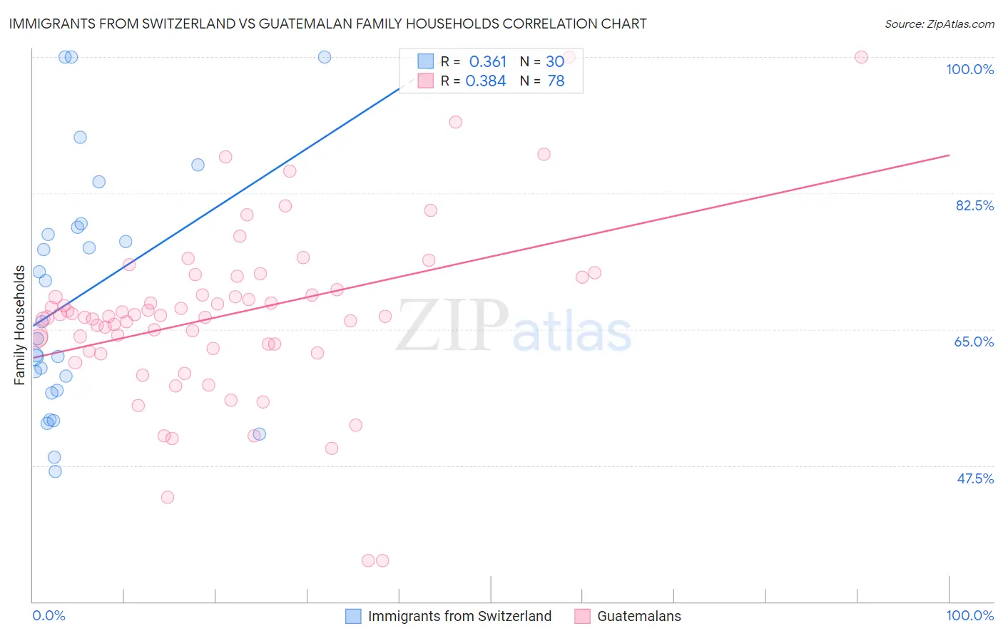 Immigrants from Switzerland vs Guatemalan Family Households