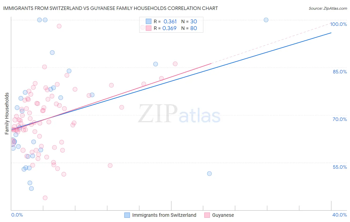 Immigrants from Switzerland vs Guyanese Family Households