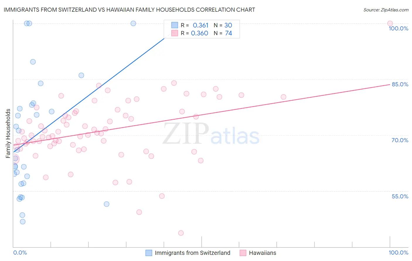 Immigrants from Switzerland vs Hawaiian Family Households