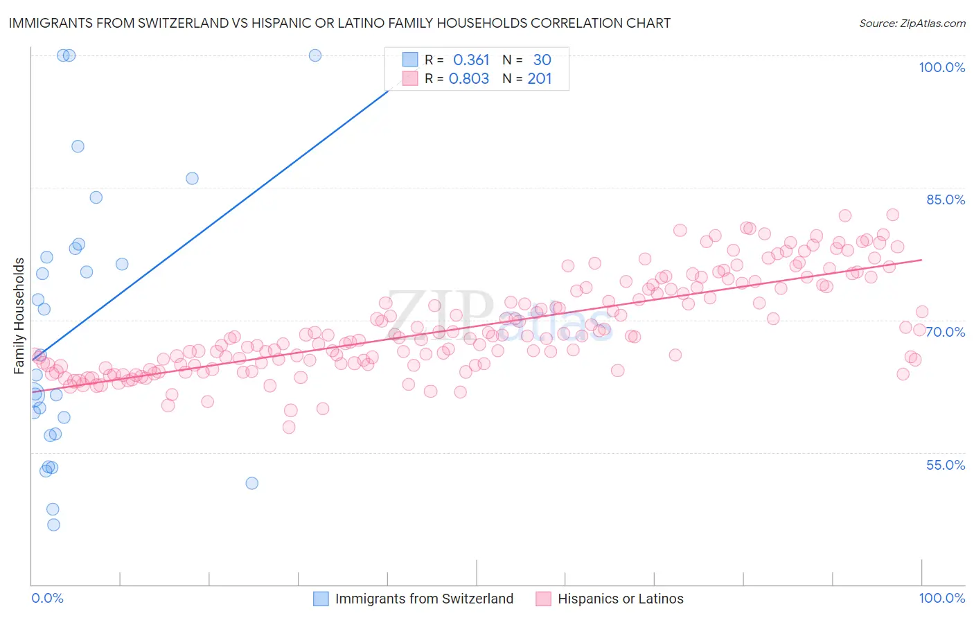 Immigrants from Switzerland vs Hispanic or Latino Family Households