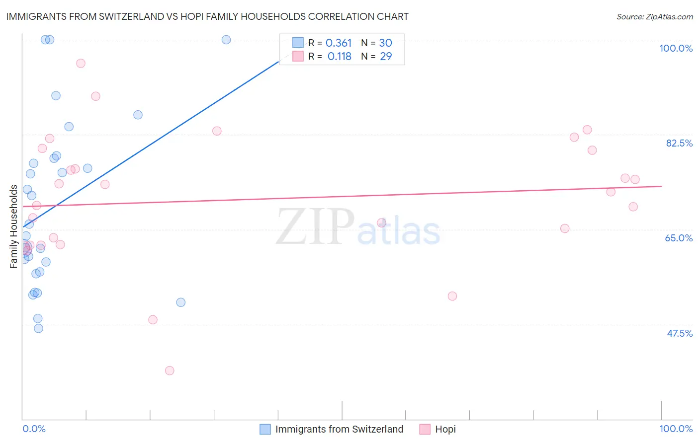 Immigrants from Switzerland vs Hopi Family Households