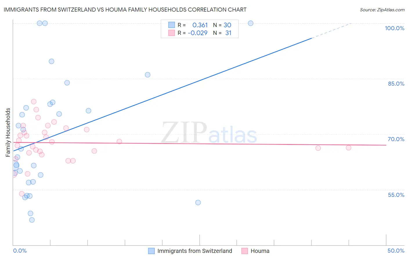 Immigrants from Switzerland vs Houma Family Households