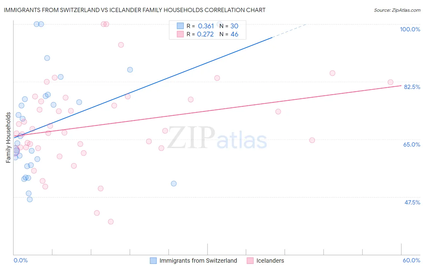 Immigrants from Switzerland vs Icelander Family Households