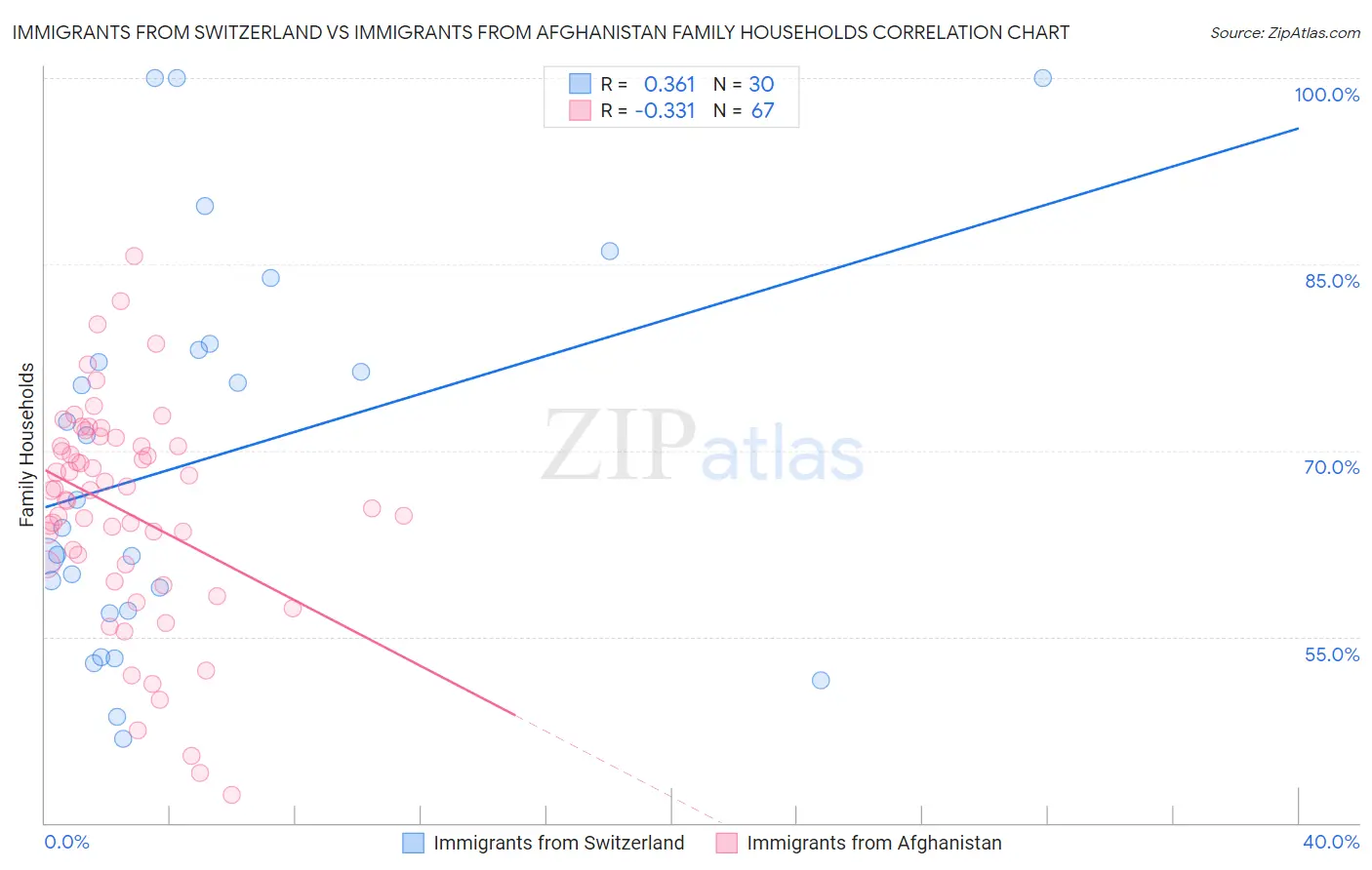 Immigrants from Switzerland vs Immigrants from Afghanistan Family Households