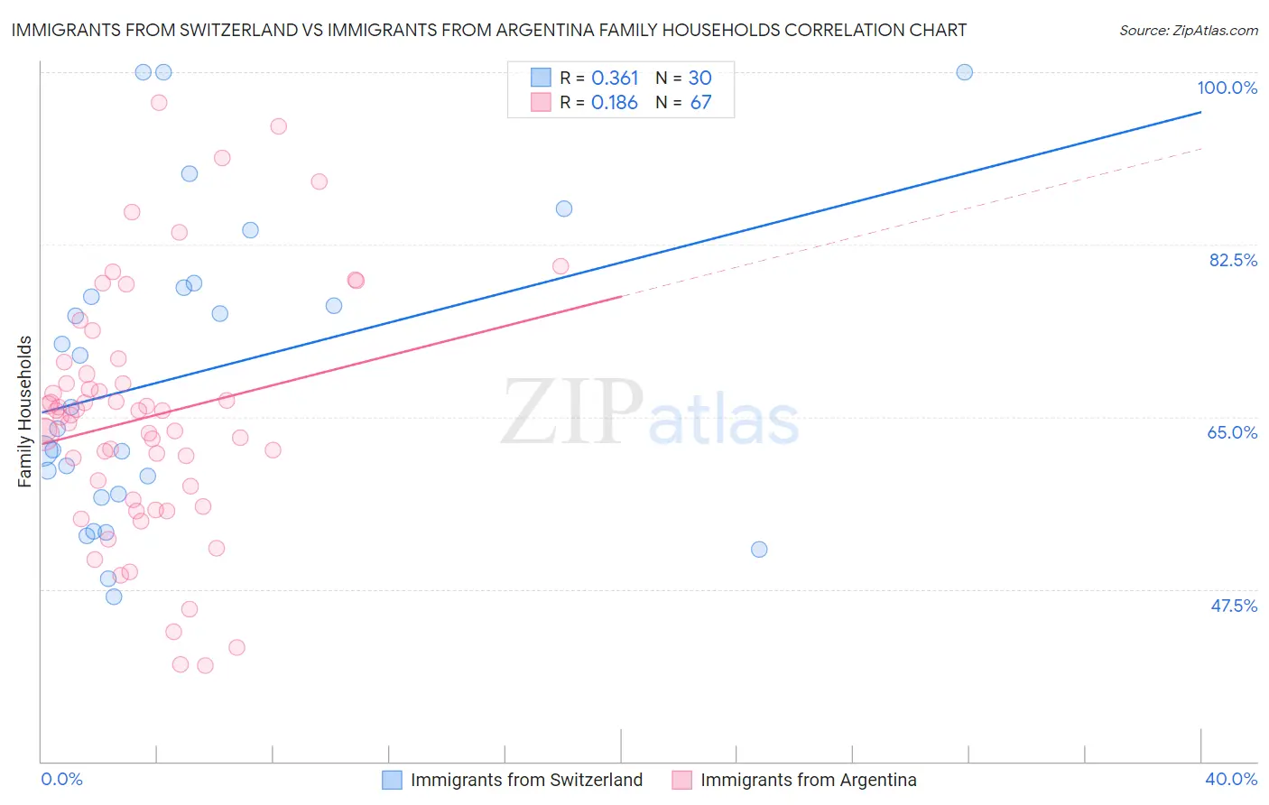 Immigrants from Switzerland vs Immigrants from Argentina Family Households