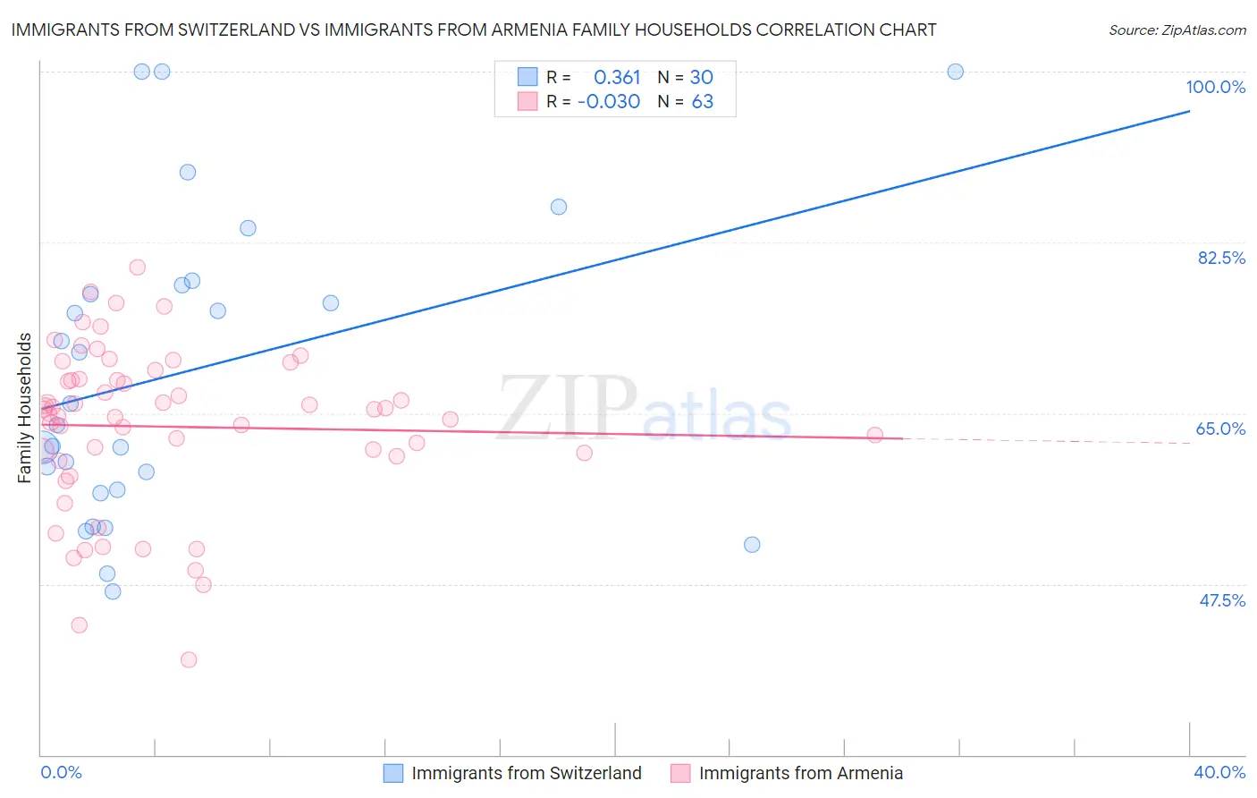 Immigrants from Switzerland vs Immigrants from Armenia Family Households