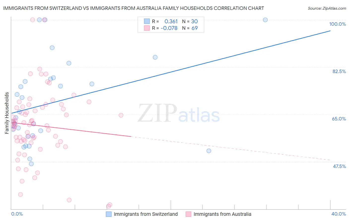 Immigrants from Switzerland vs Immigrants from Australia Family Households