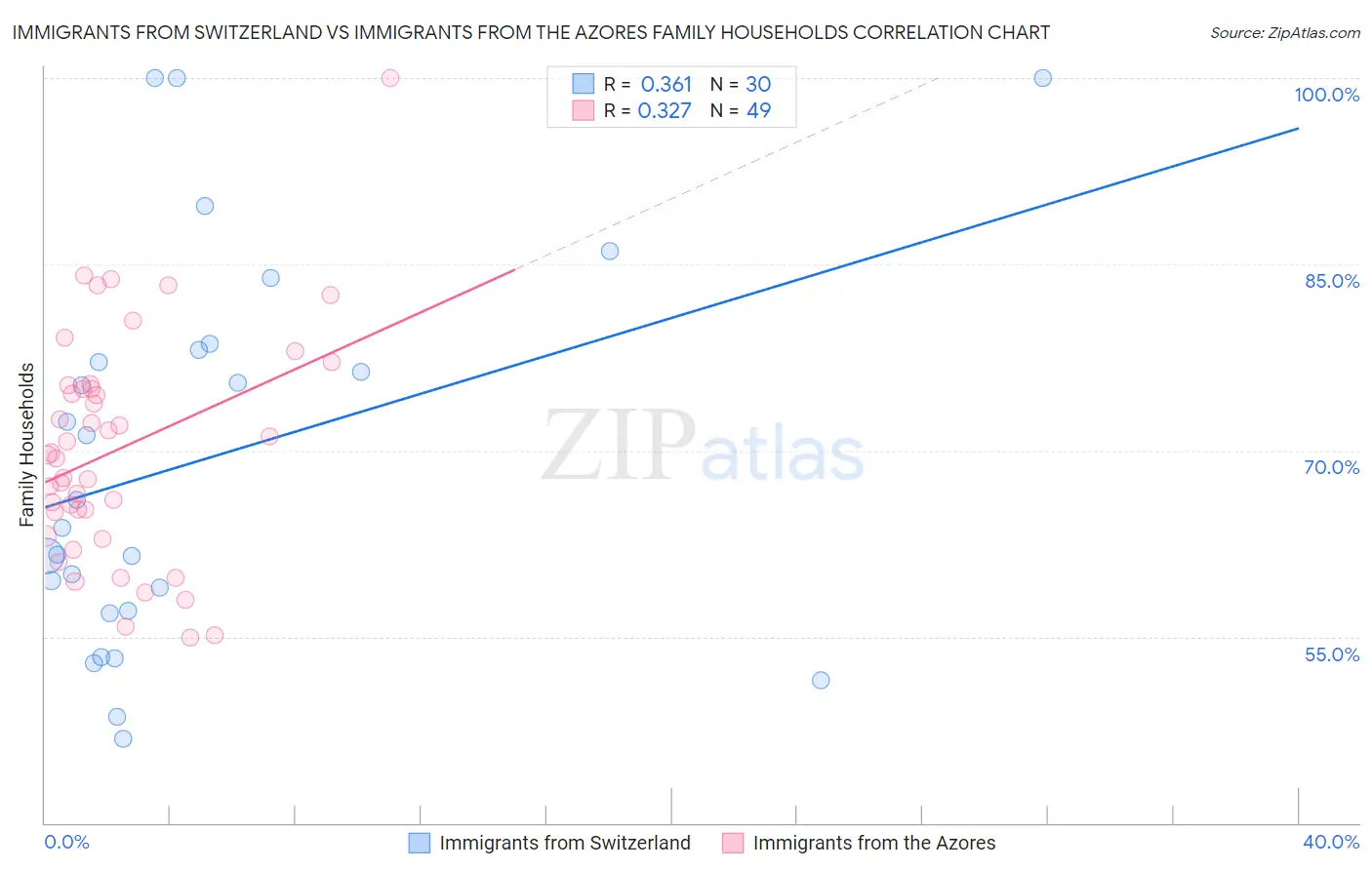 Immigrants from Switzerland vs Immigrants from the Azores Family Households