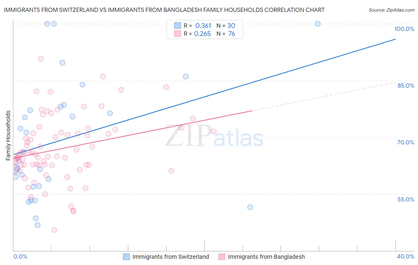 Immigrants from Switzerland vs Immigrants from Bangladesh Family Households