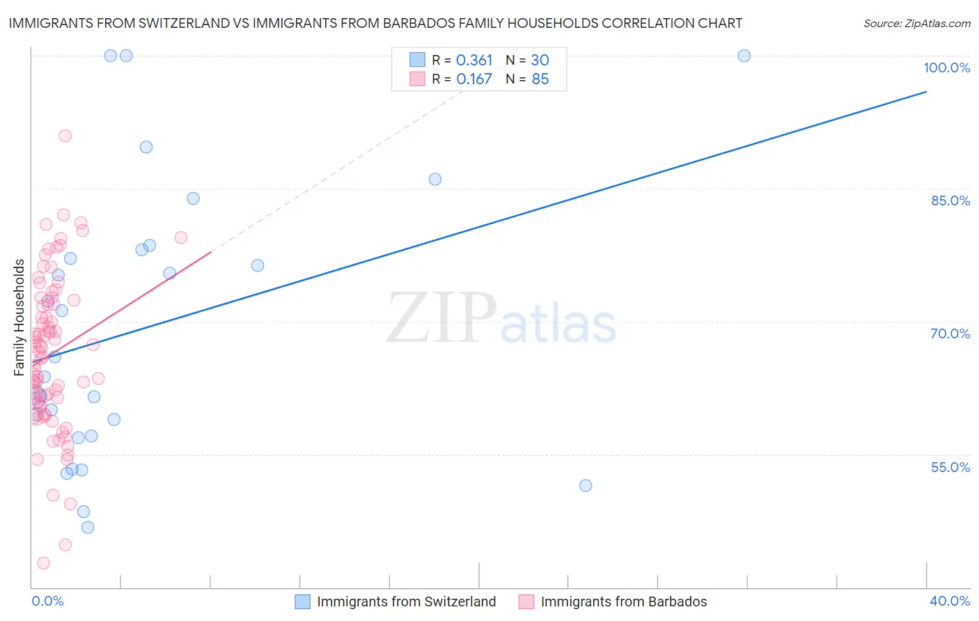 Immigrants from Switzerland vs Immigrants from Barbados Family Households