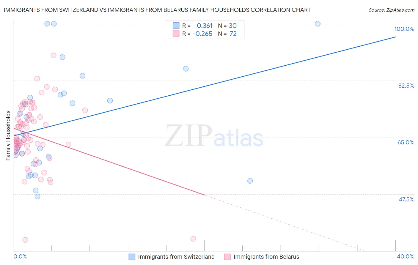 Immigrants from Switzerland vs Immigrants from Belarus Family Households