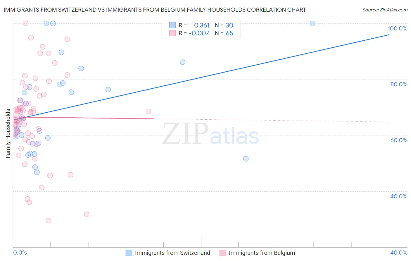 Immigrants from Switzerland vs Immigrants from Belgium Family Households