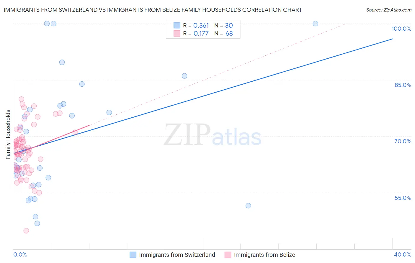 Immigrants from Switzerland vs Immigrants from Belize Family Households