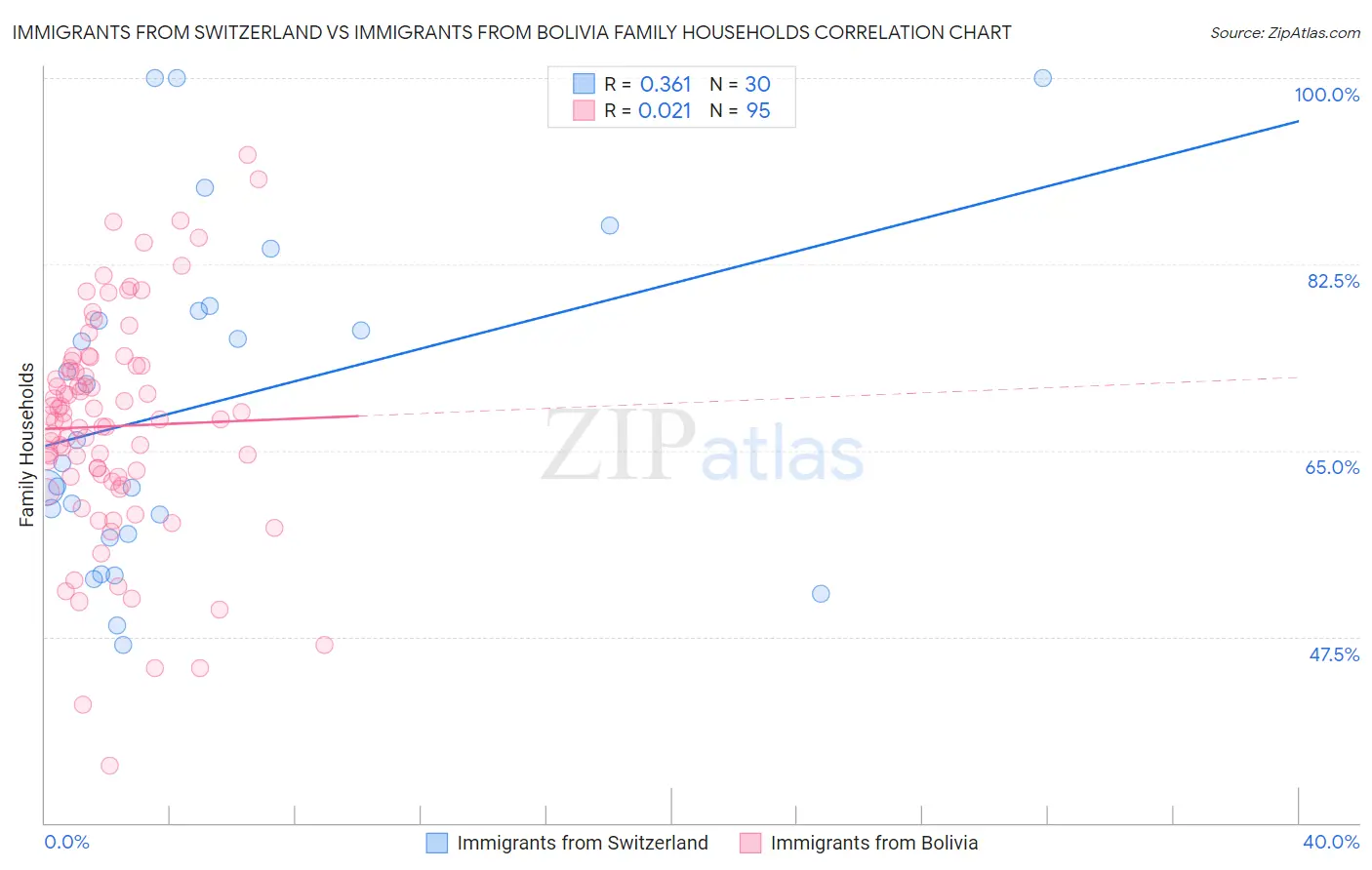 Immigrants from Switzerland vs Immigrants from Bolivia Family Households