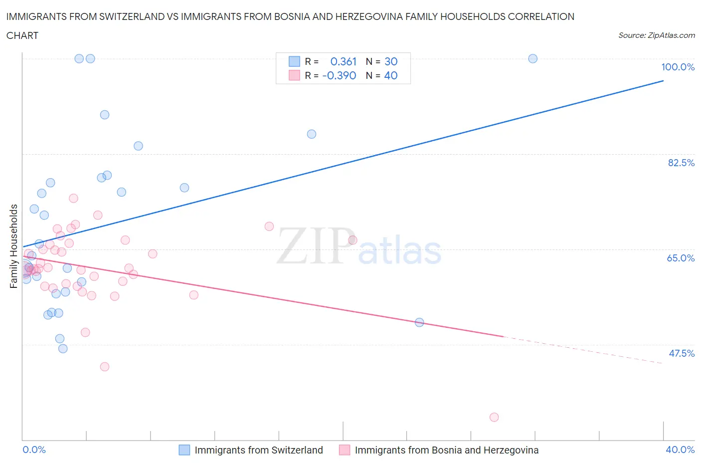 Immigrants from Switzerland vs Immigrants from Bosnia and Herzegovina Family Households