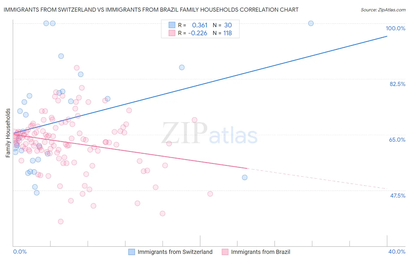 Immigrants from Switzerland vs Immigrants from Brazil Family Households