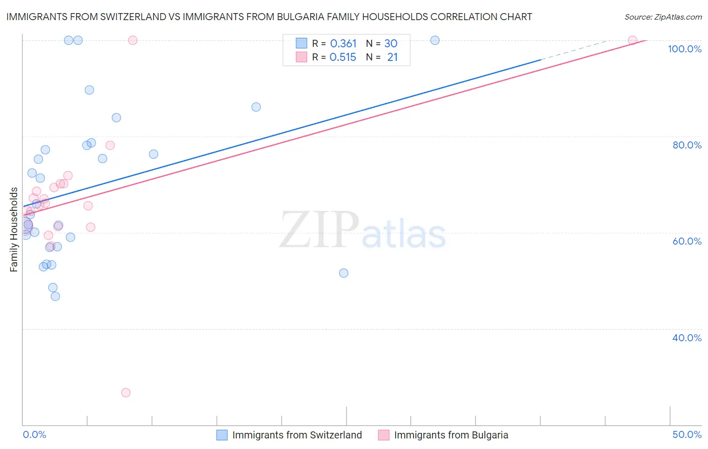 Immigrants from Switzerland vs Immigrants from Bulgaria Family Households