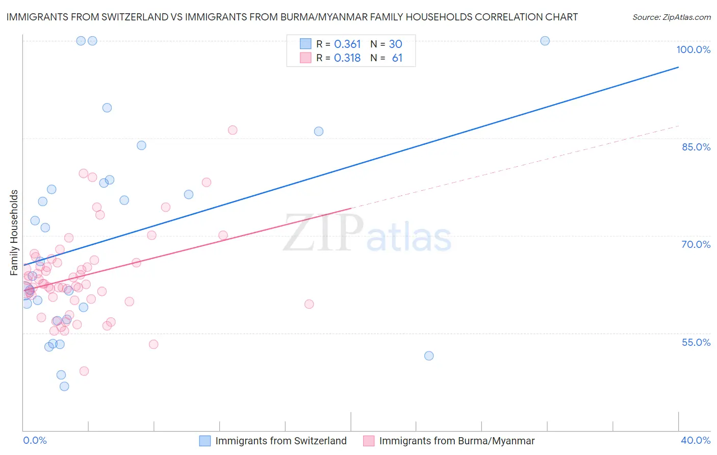 Immigrants from Switzerland vs Immigrants from Burma/Myanmar Family Households