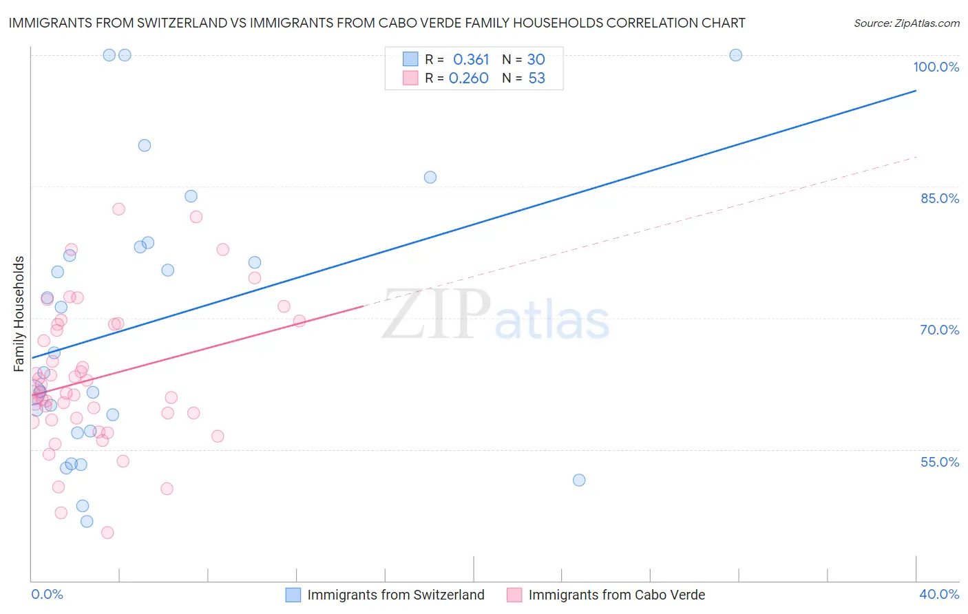 Immigrants from Switzerland vs Immigrants from Cabo Verde Family Households