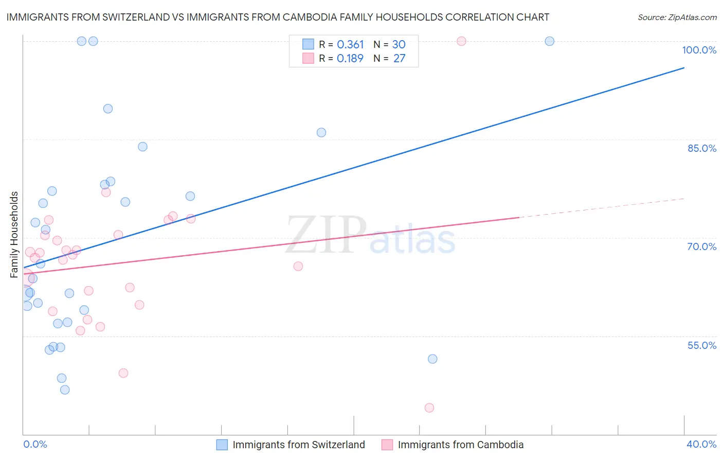 Immigrants from Switzerland vs Immigrants from Cambodia Family Households