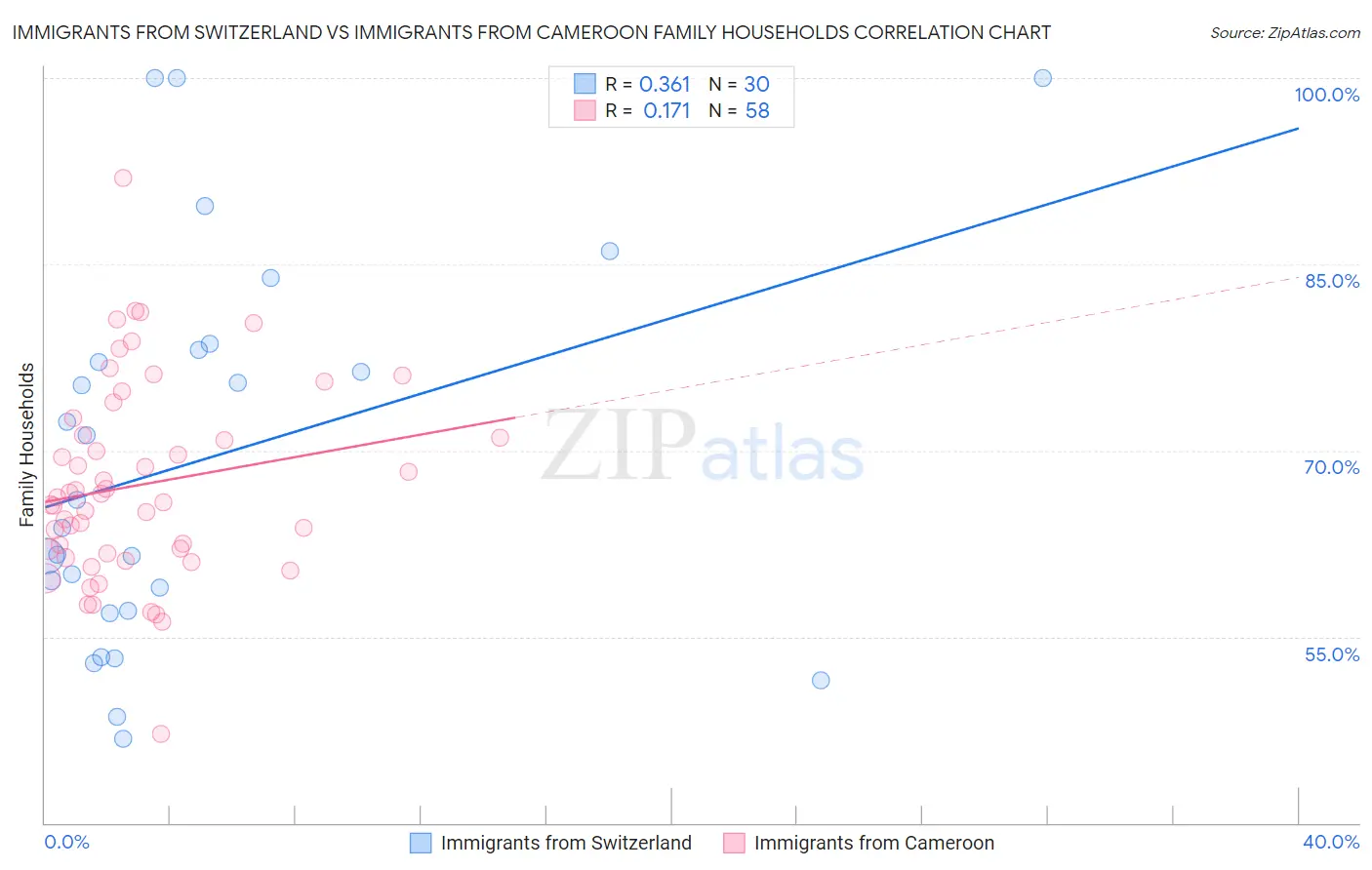 Immigrants from Switzerland vs Immigrants from Cameroon Family Households