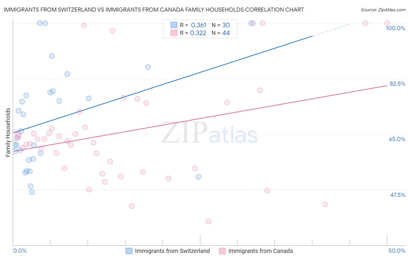 Immigrants from Switzerland vs Immigrants from Canada Family Households