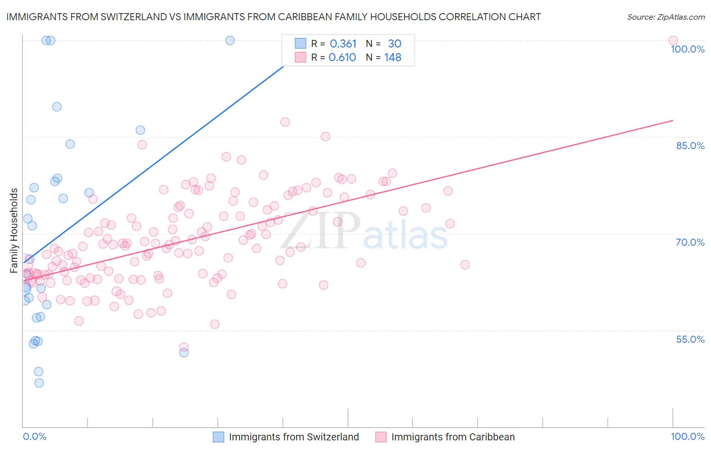 Immigrants from Switzerland vs Immigrants from Caribbean Family Households