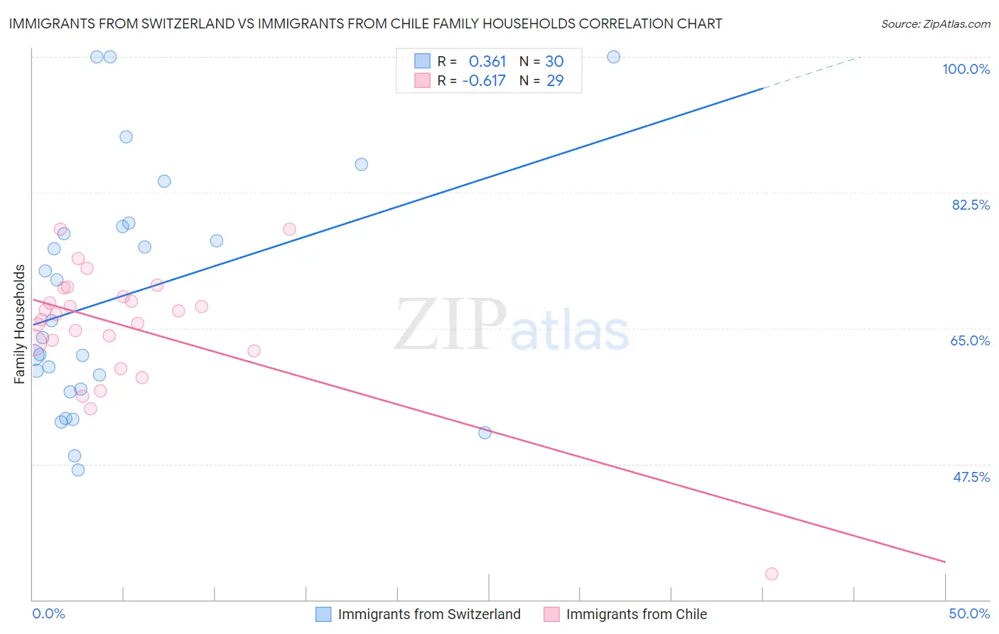 Immigrants from Switzerland vs Immigrants from Chile Family Households