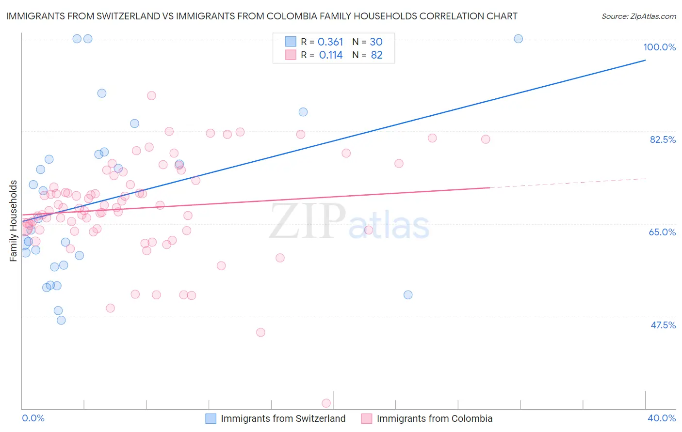 Immigrants from Switzerland vs Immigrants from Colombia Family Households