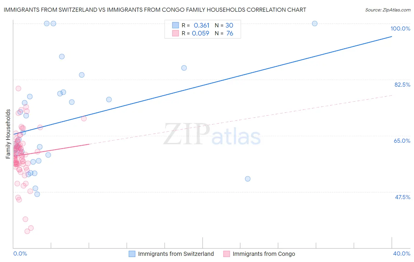 Immigrants from Switzerland vs Immigrants from Congo Family Households