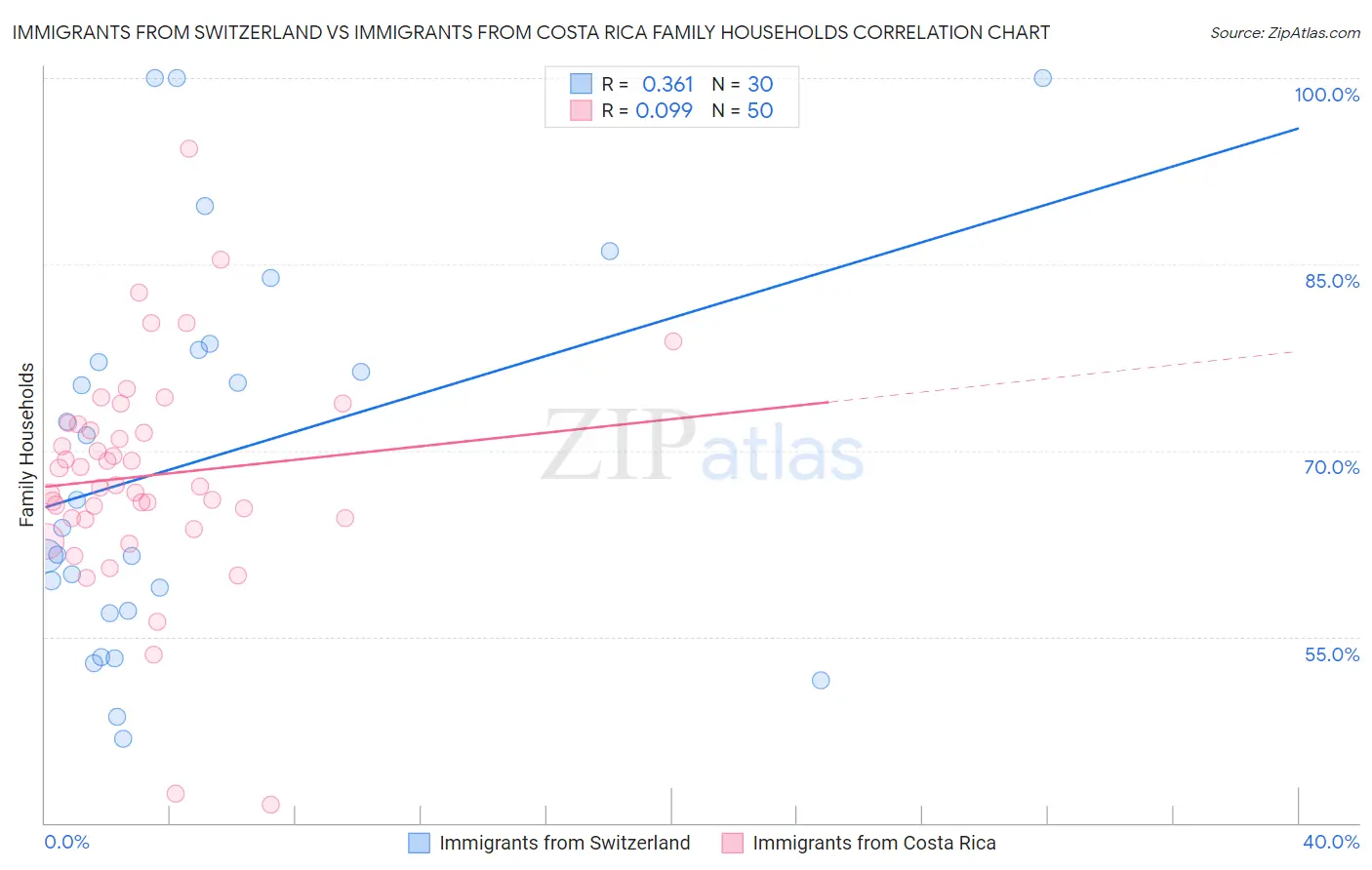 Immigrants from Switzerland vs Immigrants from Costa Rica Family Households