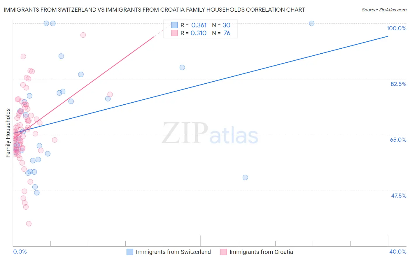 Immigrants from Switzerland vs Immigrants from Croatia Family Households