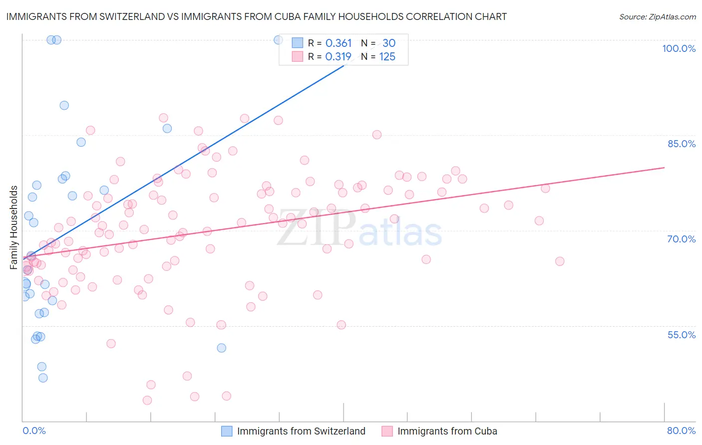 Immigrants from Switzerland vs Immigrants from Cuba Family Households