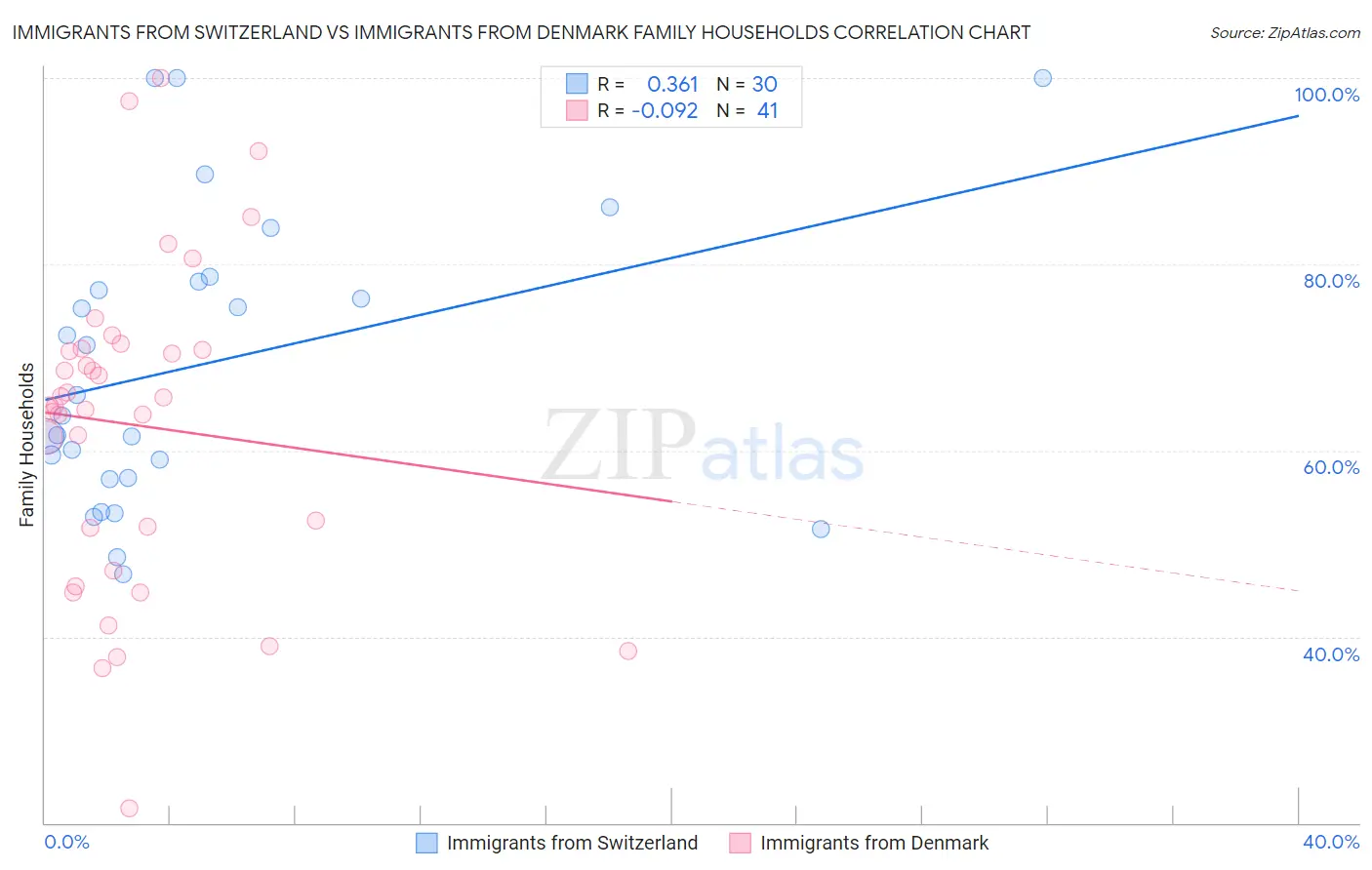 Immigrants from Switzerland vs Immigrants from Denmark Family Households