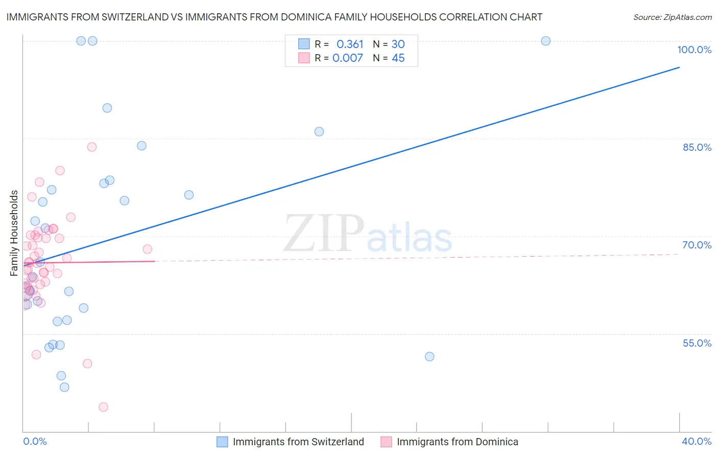 Immigrants from Switzerland vs Immigrants from Dominica Family Households