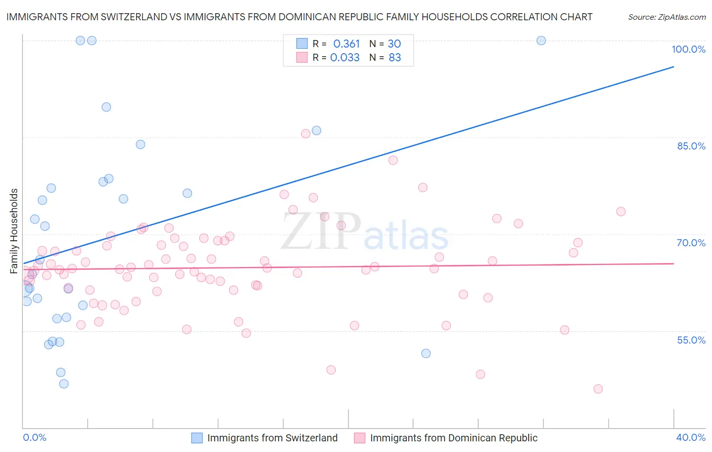 Immigrants from Switzerland vs Immigrants from Dominican Republic Family Households