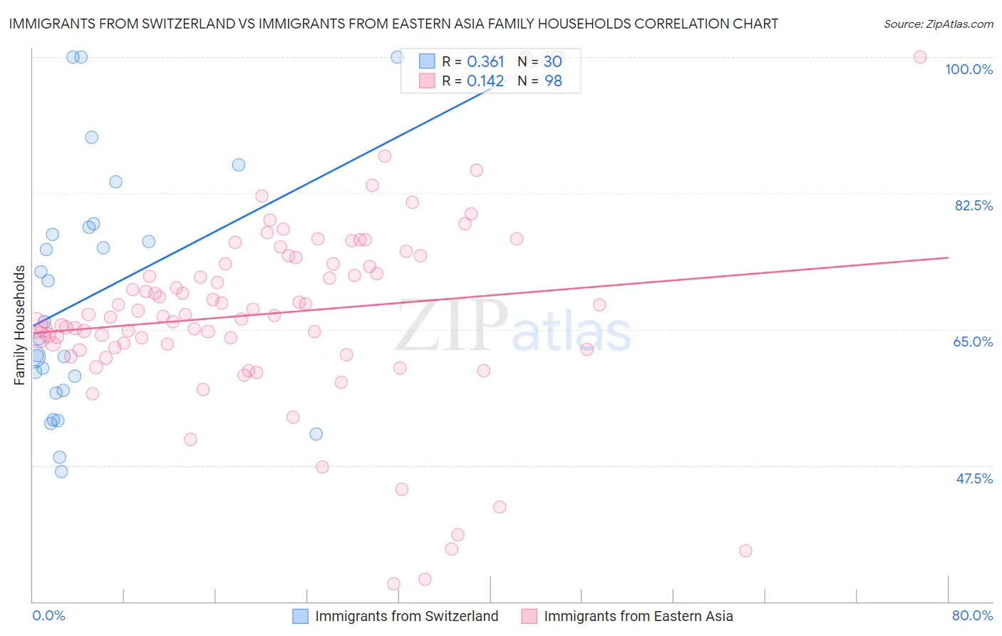 Immigrants from Switzerland vs Immigrants from Eastern Asia Family Households