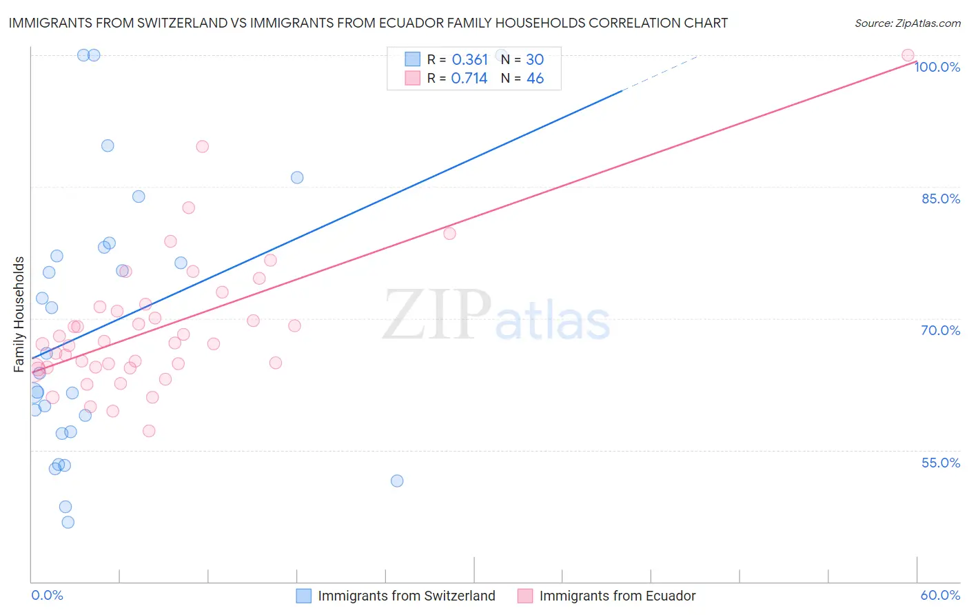 Immigrants from Switzerland vs Immigrants from Ecuador Family Households