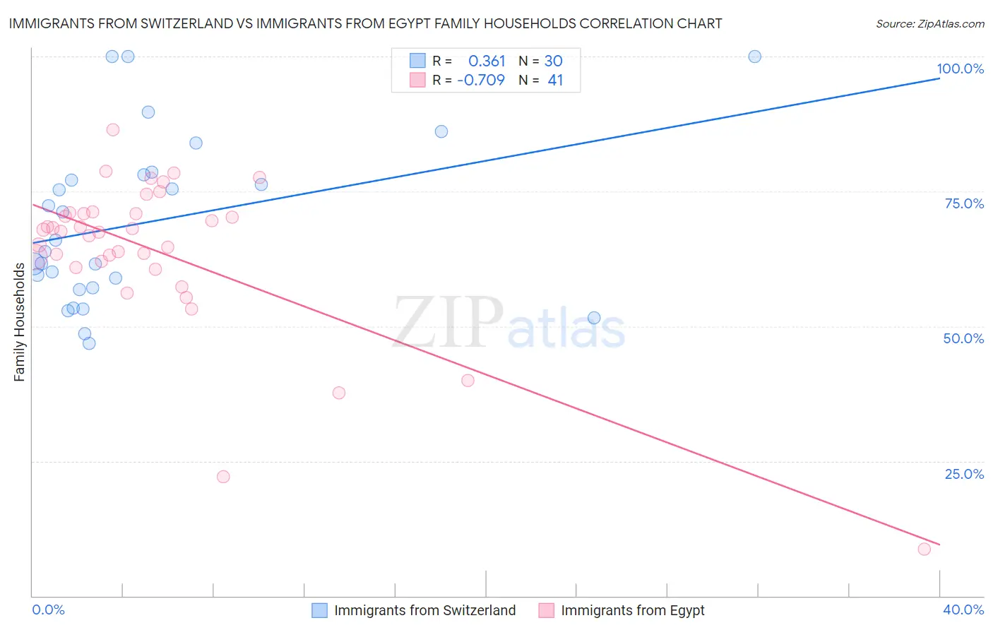 Immigrants from Switzerland vs Immigrants from Egypt Family Households