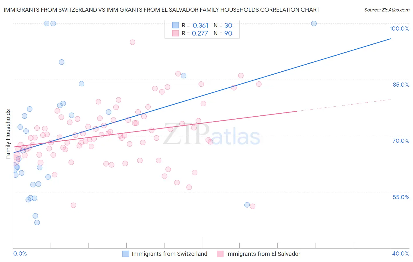 Immigrants from Switzerland vs Immigrants from El Salvador Family Households