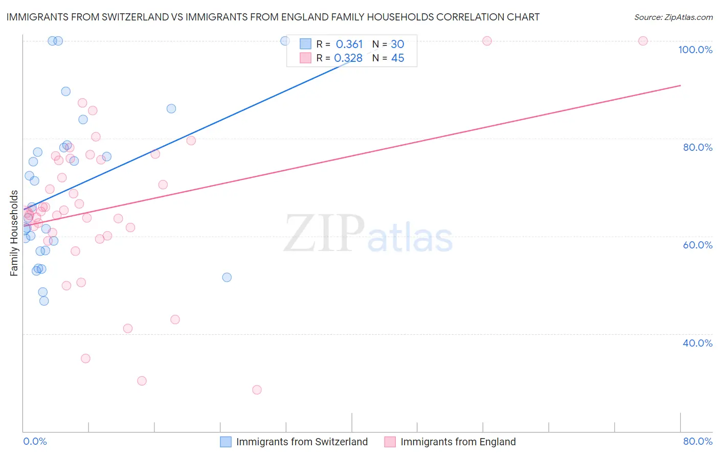 Immigrants from Switzerland vs Immigrants from England Family Households