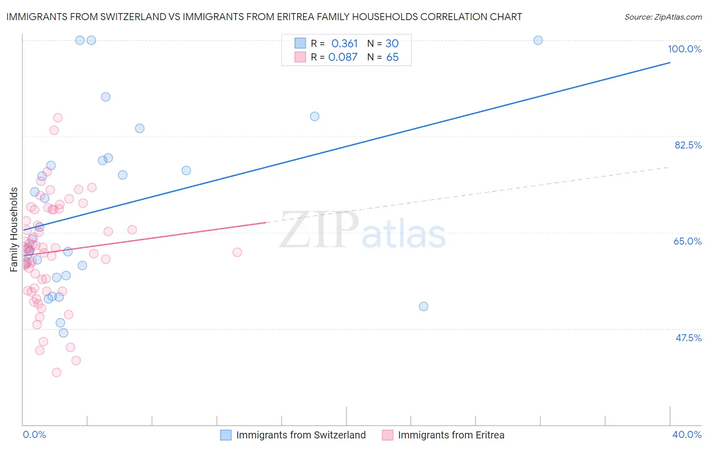 Immigrants from Switzerland vs Immigrants from Eritrea Family Households