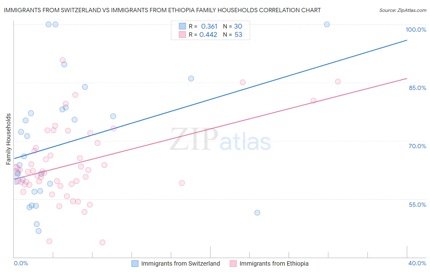 Immigrants from Switzerland vs Immigrants from Ethiopia Family Households