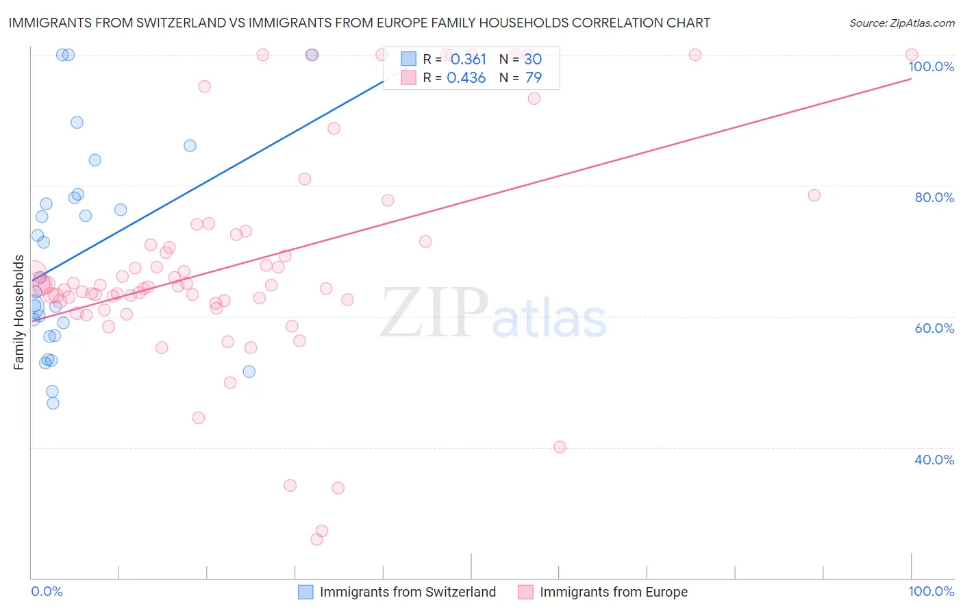 Immigrants from Switzerland vs Immigrants from Europe Family Households