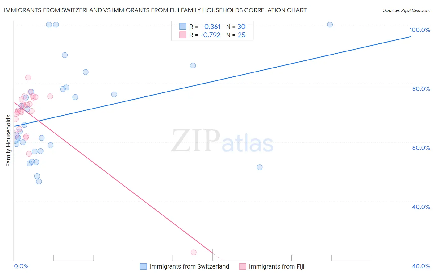 Immigrants from Switzerland vs Immigrants from Fiji Family Households