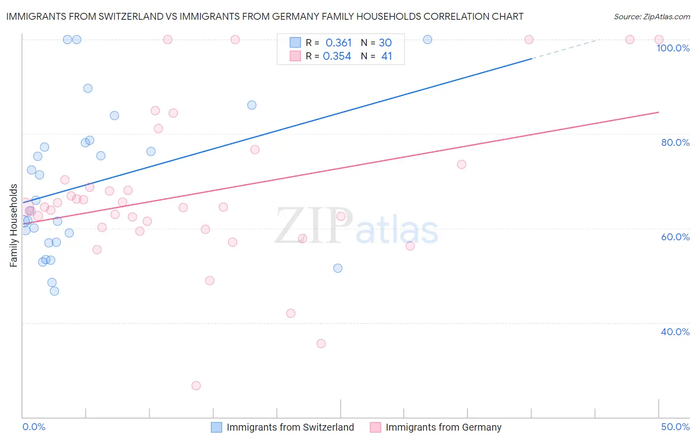 Immigrants from Switzerland vs Immigrants from Germany Family Households